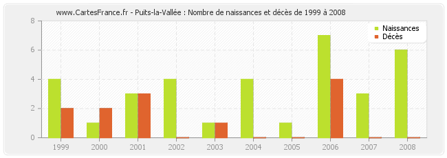 Puits-la-Vallée : Nombre de naissances et décès de 1999 à 2008