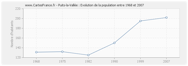 Population Puits-la-Vallée