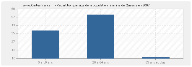 Répartition par âge de la population féminine de Quesmy en 2007