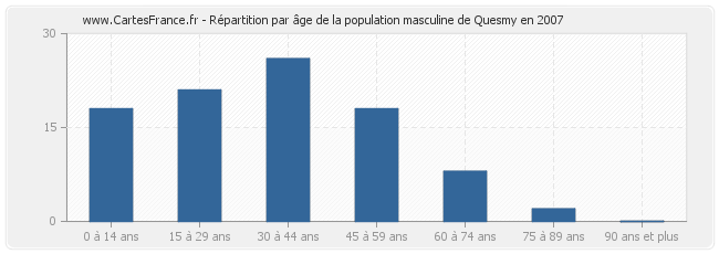 Répartition par âge de la population masculine de Quesmy en 2007