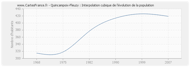 Quincampoix-Fleuzy : Interpolation cubique de l'évolution de la population