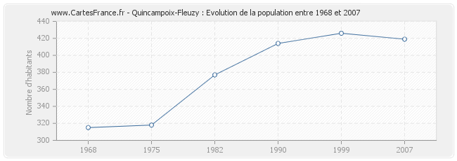 Population Quincampoix-Fleuzy