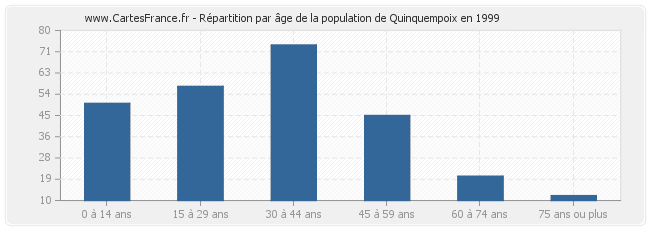 Répartition par âge de la population de Quinquempoix en 1999
