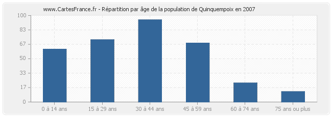 Répartition par âge de la population de Quinquempoix en 2007