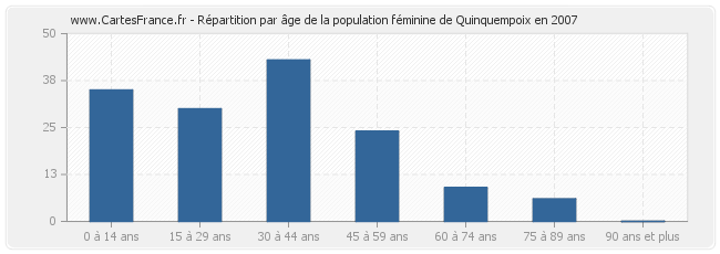 Répartition par âge de la population féminine de Quinquempoix en 2007