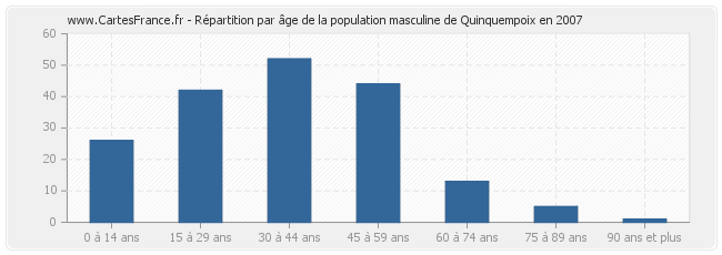 Répartition par âge de la population masculine de Quinquempoix en 2007