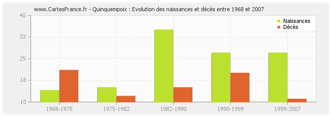 Quinquempoix : Evolution des naissances et décès entre 1968 et 2007
