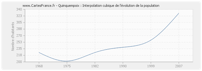 Quinquempoix : Interpolation cubique de l'évolution de la population