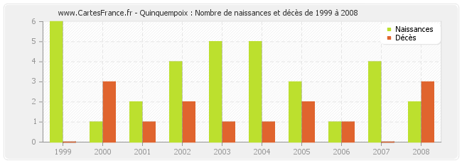Quinquempoix : Nombre de naissances et décès de 1999 à 2008