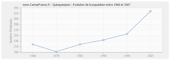 Population Quinquempoix