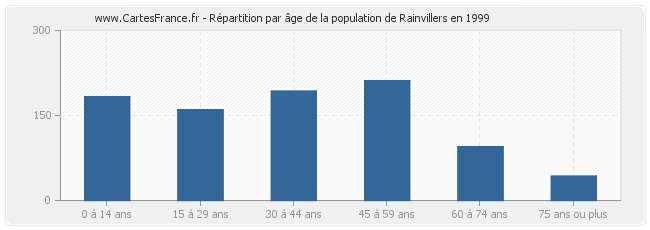 Répartition par âge de la population de Rainvillers en 1999