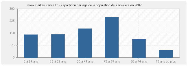 Répartition par âge de la population de Rainvillers en 2007
