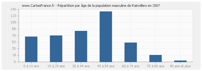 Répartition par âge de la population masculine de Rainvillers en 2007
