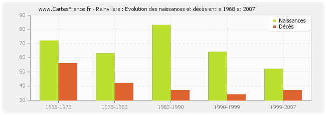 Rainvillers : Evolution des naissances et décès entre 1968 et 2007