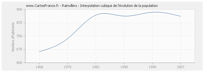 Rainvillers : Interpolation cubique de l'évolution de la population