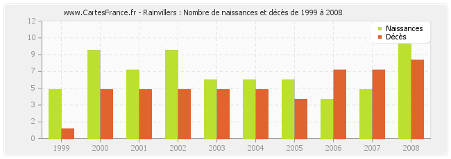 Rainvillers : Nombre de naissances et décès de 1999 à 2008