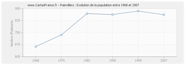Population Rainvillers