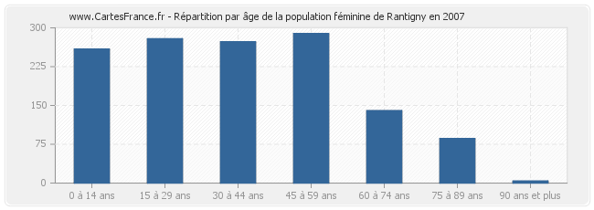 Répartition par âge de la population féminine de Rantigny en 2007