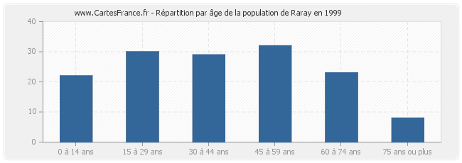 Répartition par âge de la population de Raray en 1999