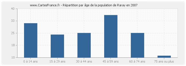 Répartition par âge de la population de Raray en 2007
