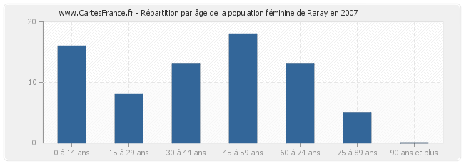 Répartition par âge de la population féminine de Raray en 2007