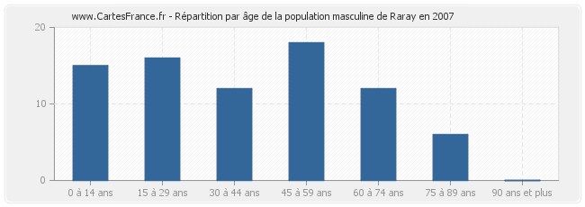 Répartition par âge de la population masculine de Raray en 2007