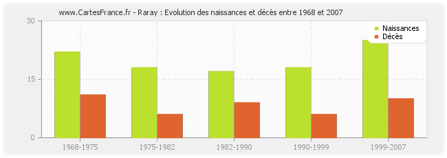 Raray : Evolution des naissances et décès entre 1968 et 2007