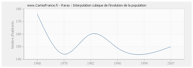 Raray : Interpolation cubique de l'évolution de la population