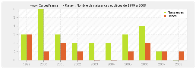 Raray : Nombre de naissances et décès de 1999 à 2008