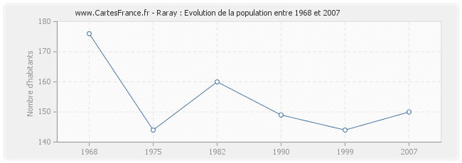 Population Raray