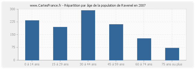 Répartition par âge de la population de Ravenel en 2007