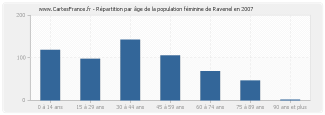 Répartition par âge de la population féminine de Ravenel en 2007