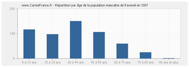 Répartition par âge de la population masculine de Ravenel en 2007