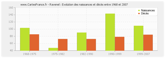 Ravenel : Evolution des naissances et décès entre 1968 et 2007