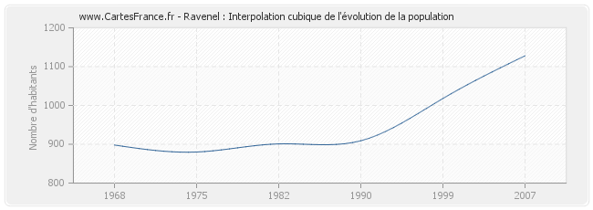 Ravenel : Interpolation cubique de l'évolution de la population