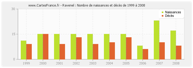Ravenel : Nombre de naissances et décès de 1999 à 2008