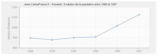 Population Ravenel