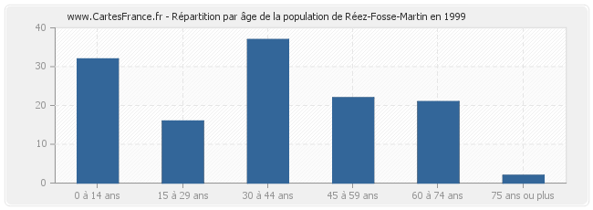 Répartition par âge de la population de Réez-Fosse-Martin en 1999