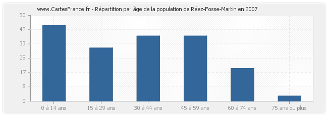 Répartition par âge de la population de Réez-Fosse-Martin en 2007
