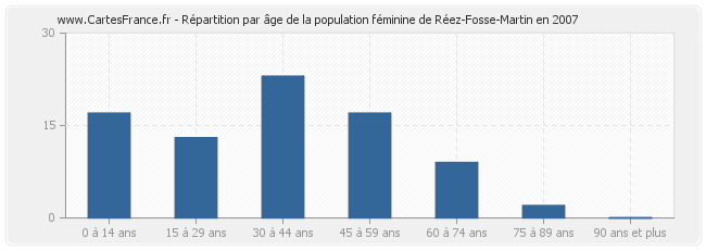 Répartition par âge de la population féminine de Réez-Fosse-Martin en 2007