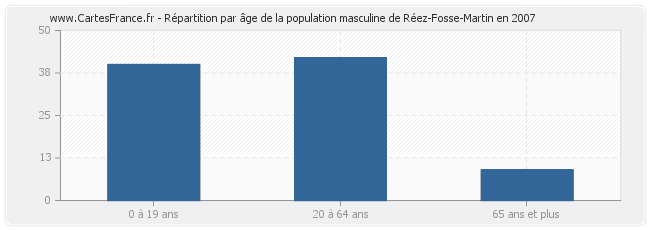 Répartition par âge de la population masculine de Réez-Fosse-Martin en 2007