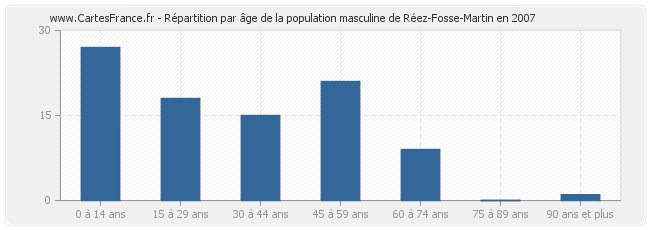Répartition par âge de la population masculine de Réez-Fosse-Martin en 2007