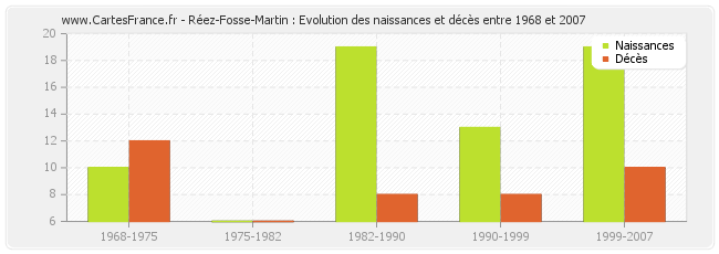 Réez-Fosse-Martin : Evolution des naissances et décès entre 1968 et 2007