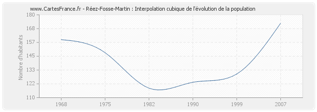 Réez-Fosse-Martin : Interpolation cubique de l'évolution de la population