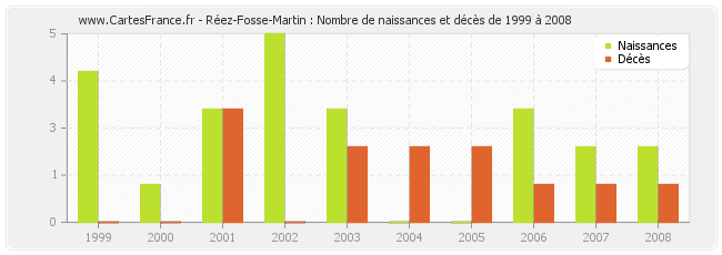 Réez-Fosse-Martin : Nombre de naissances et décès de 1999 à 2008