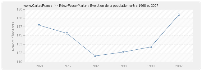 Population Réez-Fosse-Martin