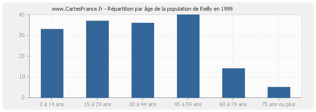 Répartition par âge de la population de Reilly en 1999