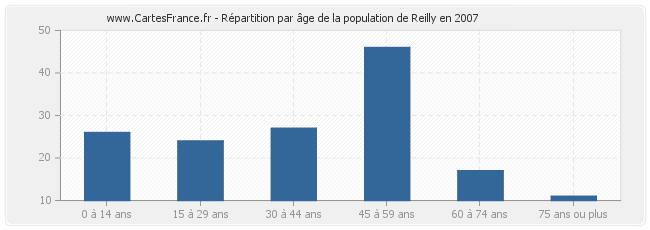 Répartition par âge de la population de Reilly en 2007
