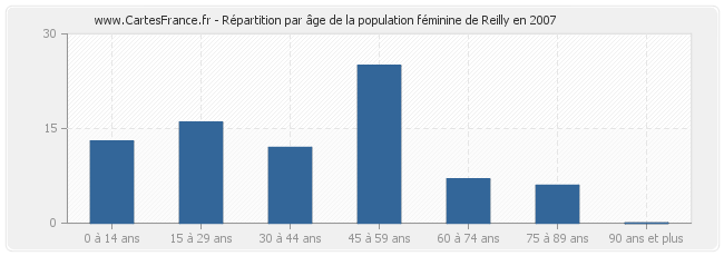 Répartition par âge de la population féminine de Reilly en 2007