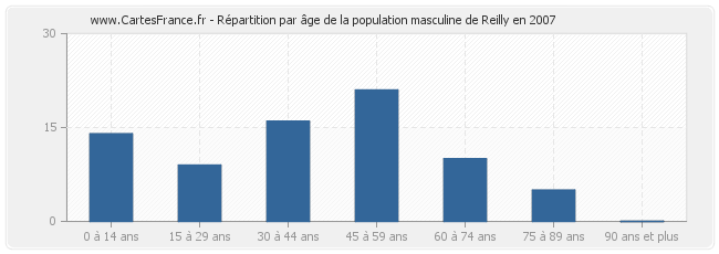 Répartition par âge de la population masculine de Reilly en 2007